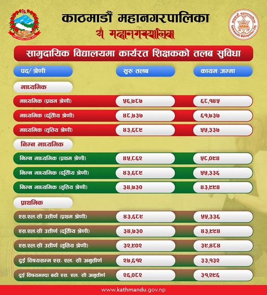 शिक्षाको महत्वलाई व्यवहारमै उपयोग गर्दै काठमाडौं महानगरपालिका