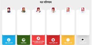 १२ खरी डटकमले गर्यो राष्ट्रिय स्वतन्त्र पार्टी मुलुकको पहिलो पार्टी बन्ने आंकलन